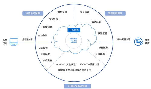 互联网医疗时代 如何对症下药，保障数据服务安全
