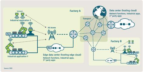 5G在新基建中地位的思考 互联网数据服务的核心引擎